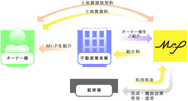 事業用地のご紹介プラン